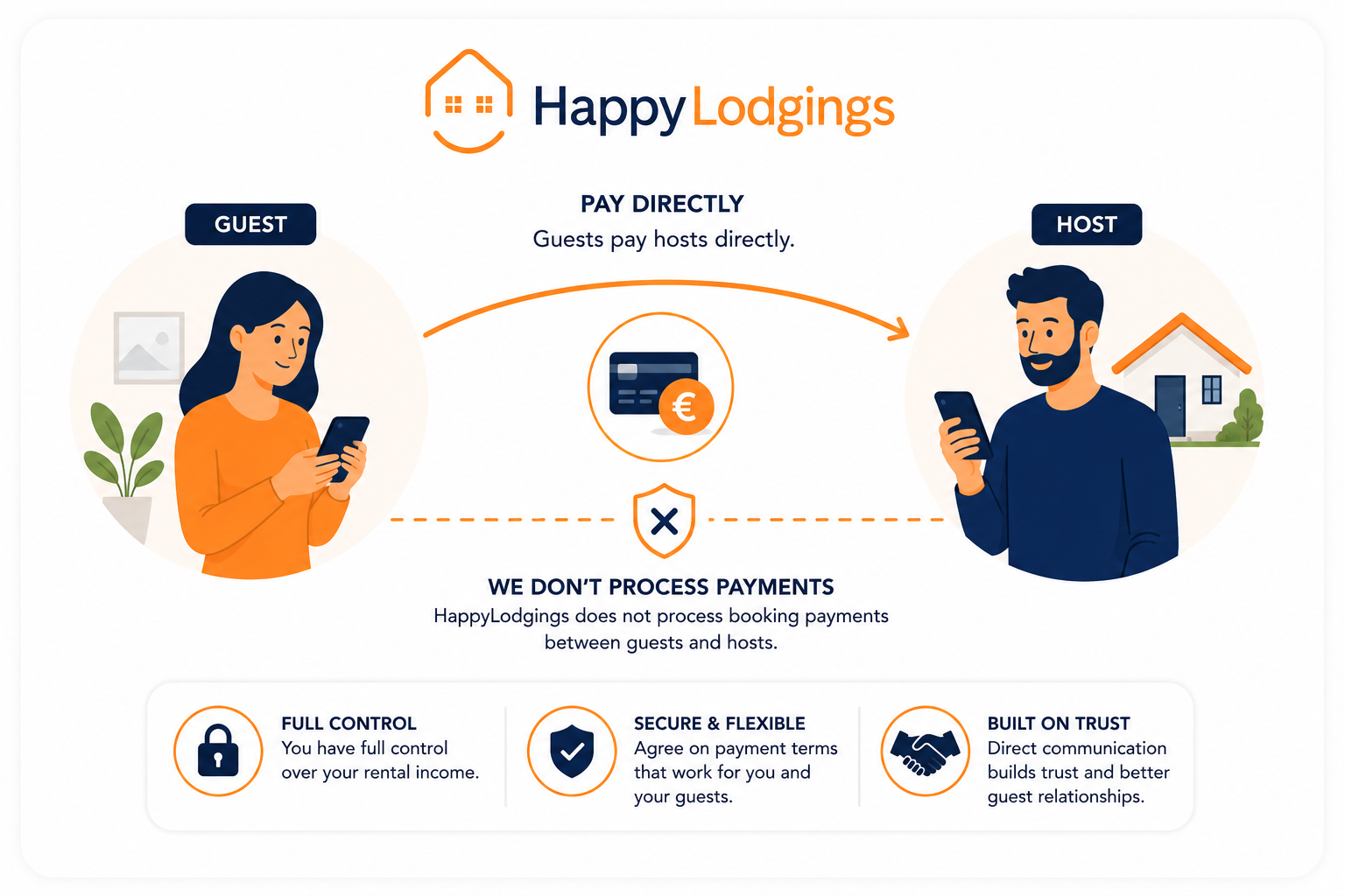 How do guests pay for their stay?