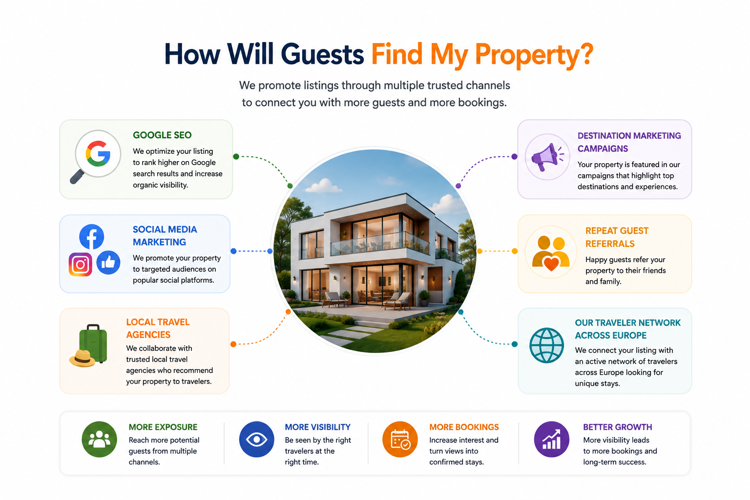 How will guests find my property?